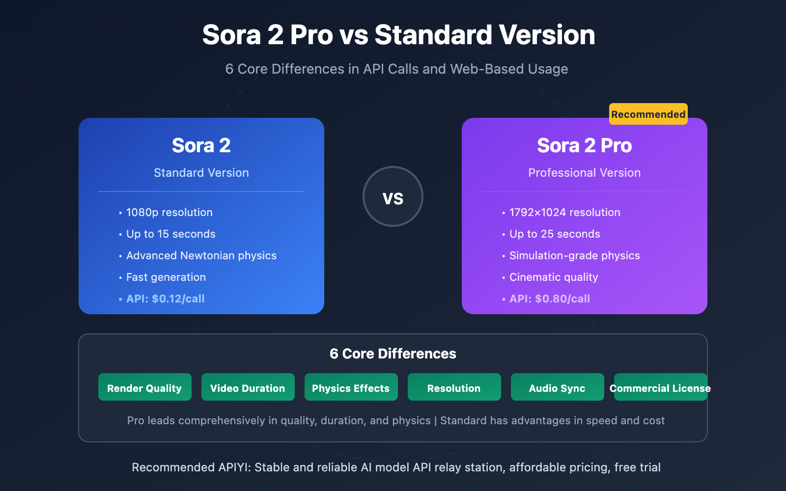 sora-2-pro-vs-standard-comparison-en 图示