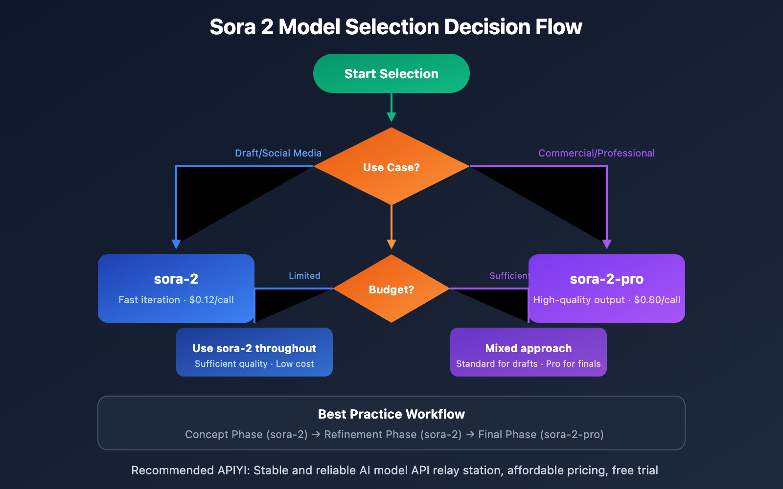 sora-2-pro-vs-standard-comparison-en 图示