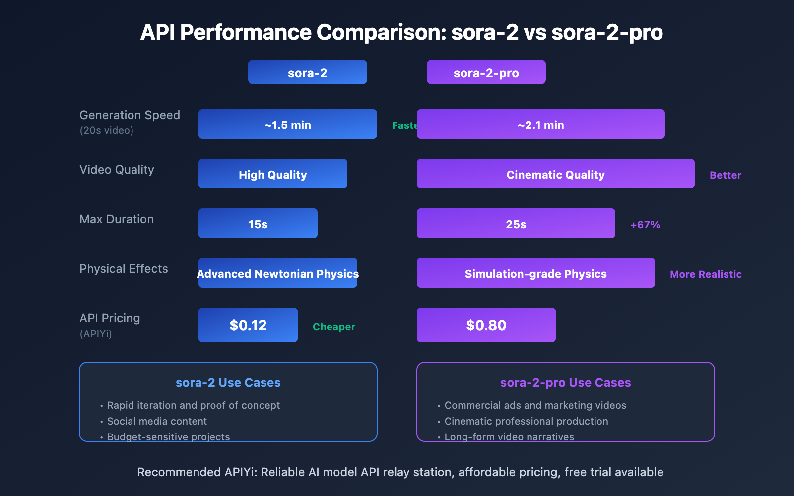 sora-2-pro-vs-standard-comparison-en 图示