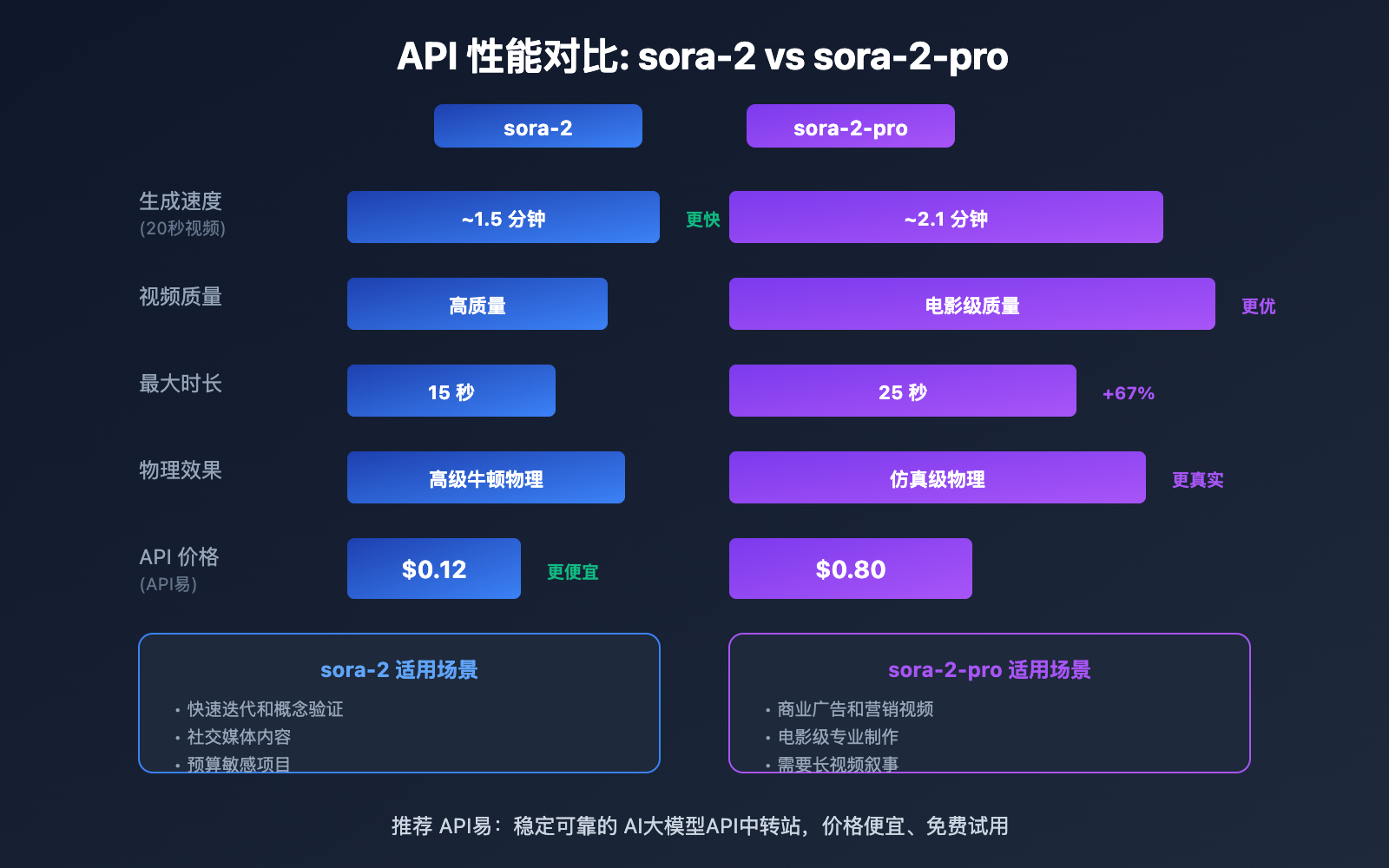 sora-2-pro-vs-standard-comparison 图示