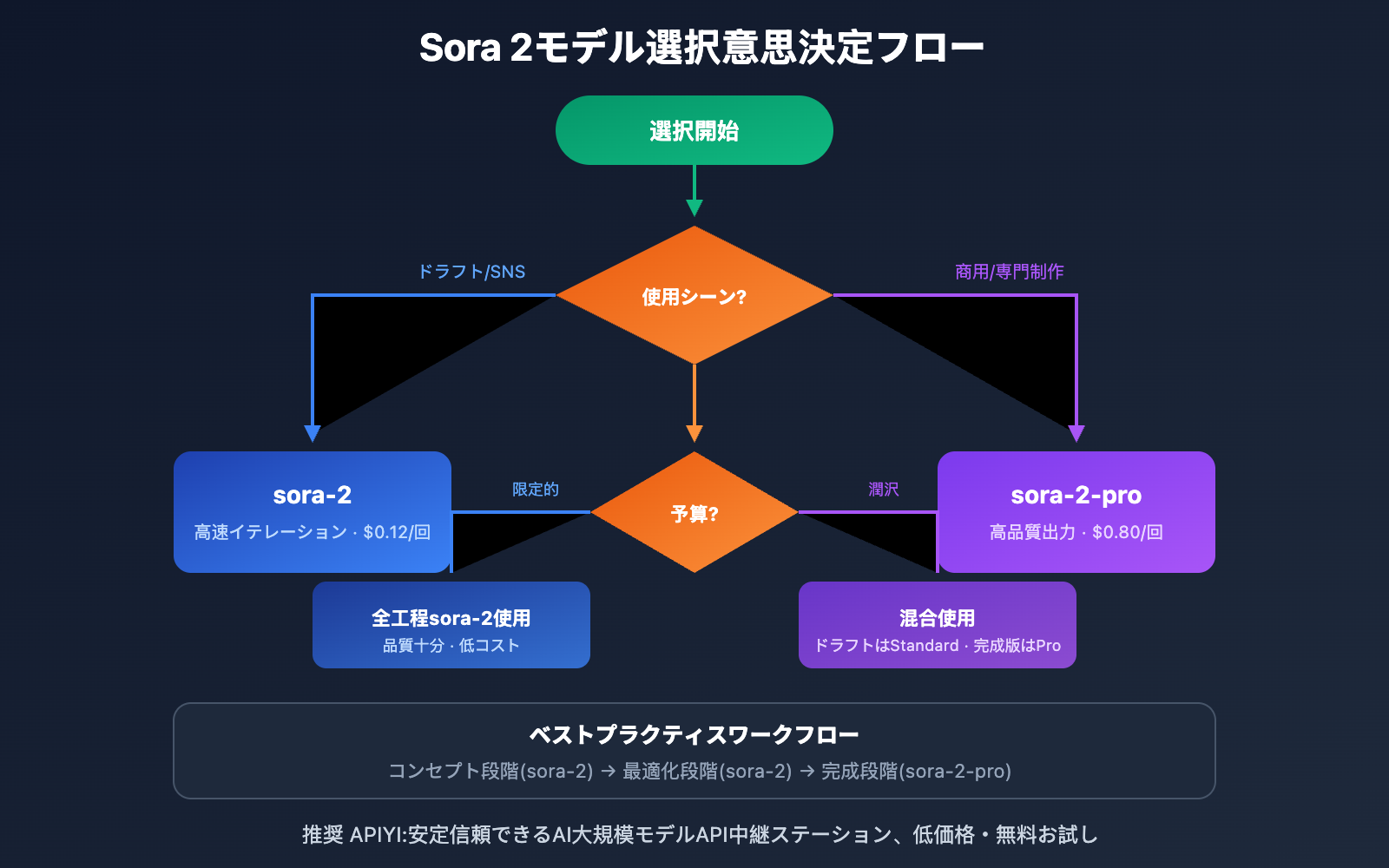 sora-2-pro-vs-standard-comparison-ja 图示