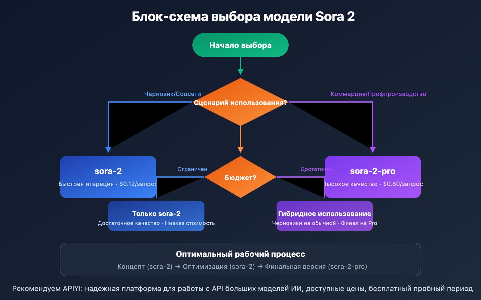 sora-2-pro-vs-standard-comparison-ru 图示