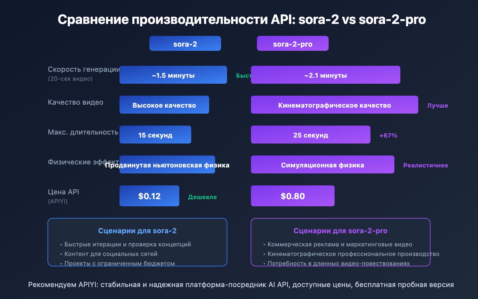 sora-2-pro-vs-standard-comparison-ru 图示