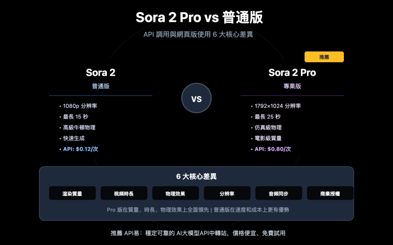 sora 2 pro vs standard comparison zh hant image 0 图示