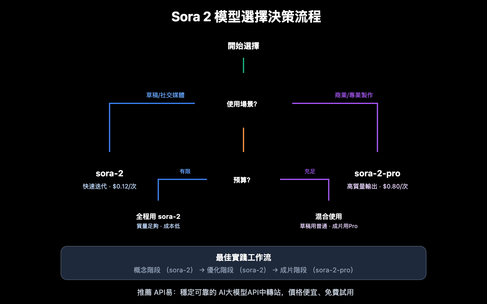 sora-2-pro-vs-standard-comparison-zh-hant 图示