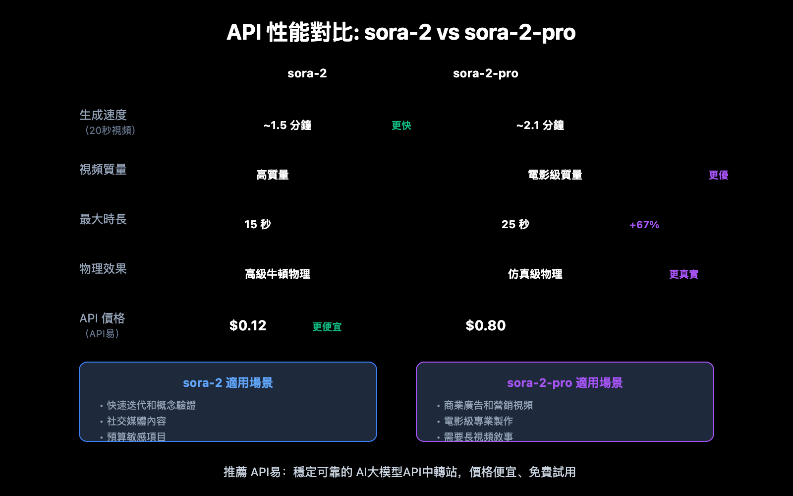 sora-2-pro-vs-standard-comparison-zh-hant 图示