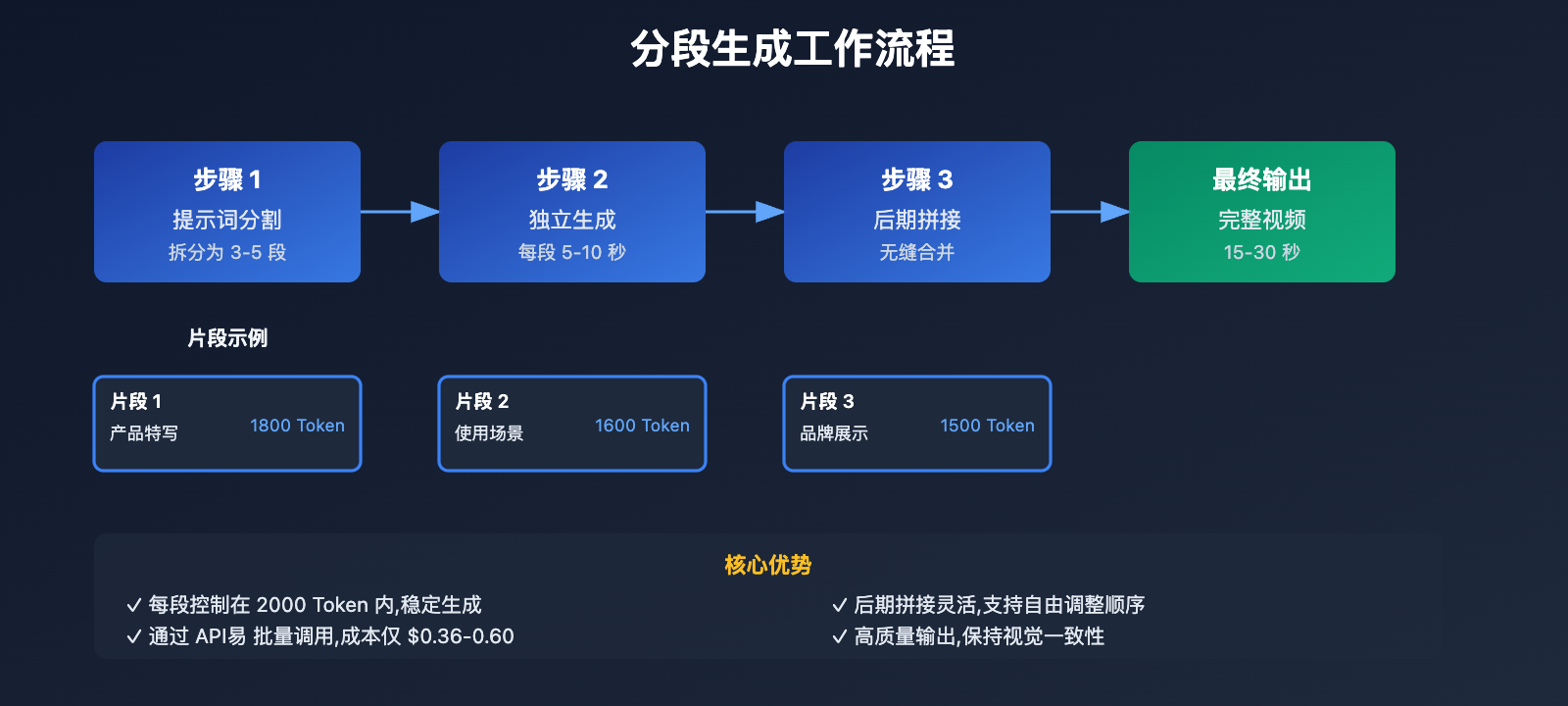 sora-2-prompt-too-long-error-solution-guide-en 图示