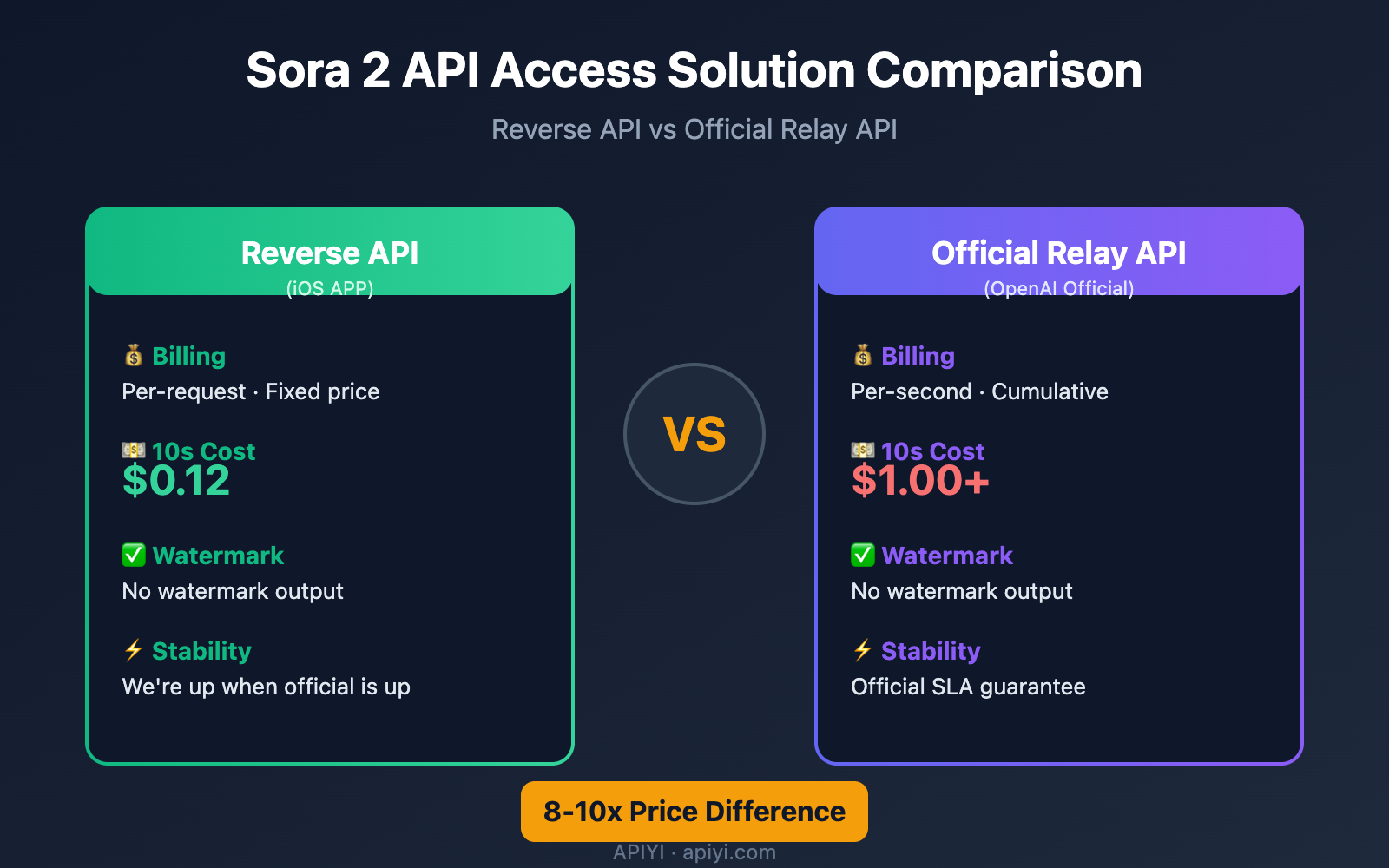 sora-2-reverse-vs-official-api-comparison-en 图示