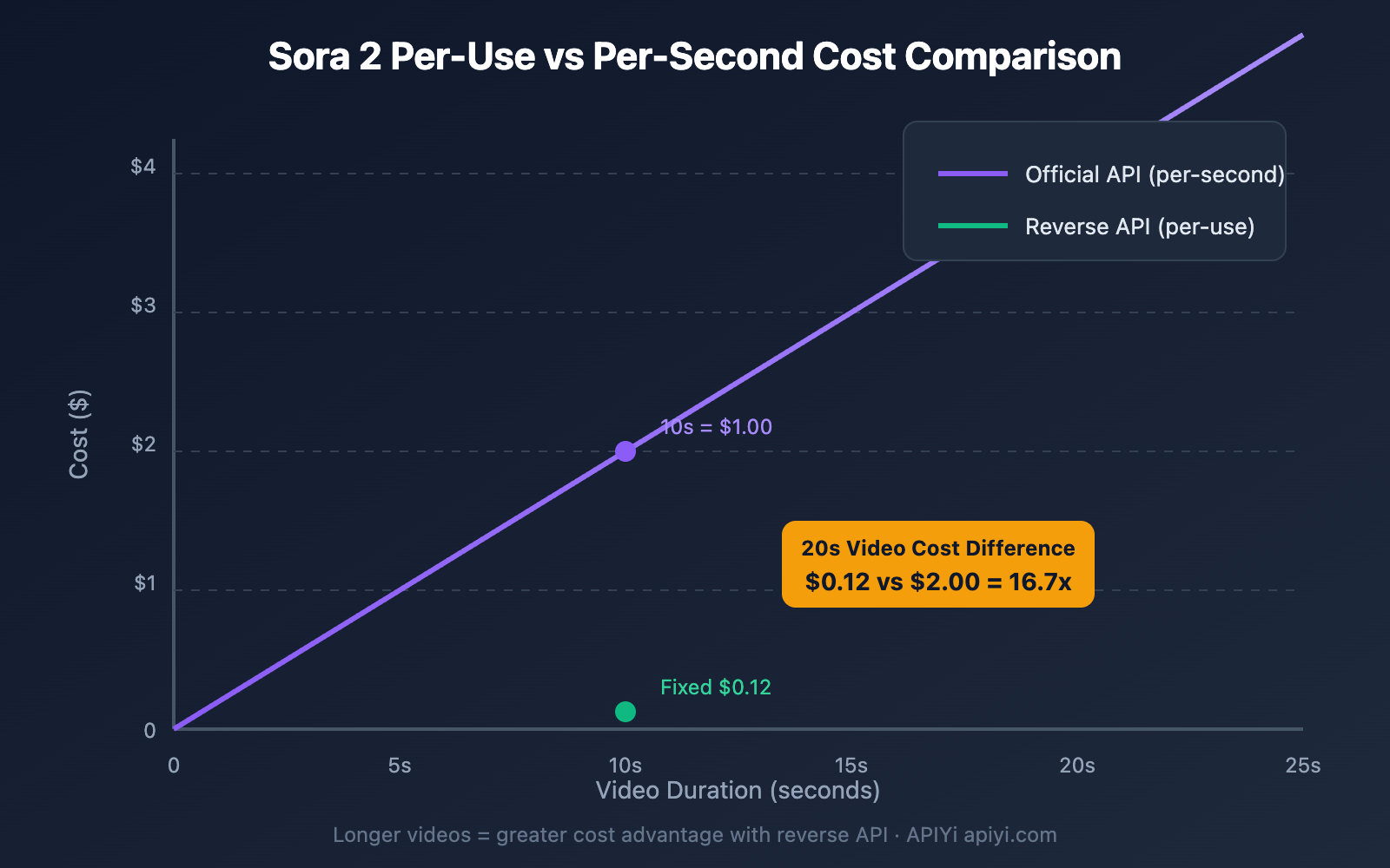 sora-2-reverse-vs-official-api-comparison-en 图示