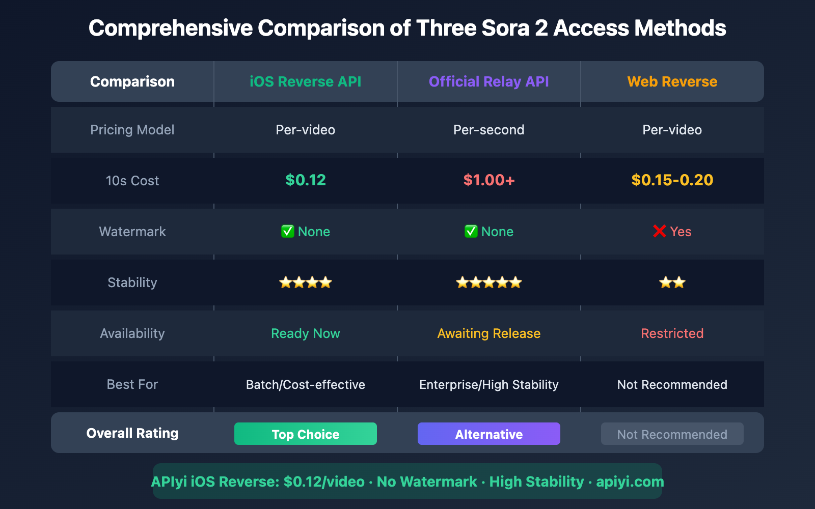 sora-2-reverse-vs-official-api-comparison-en 图示