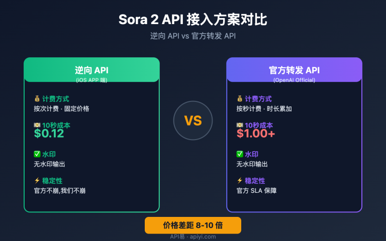 sora 2 reverse vs official api comparison image 0 图示