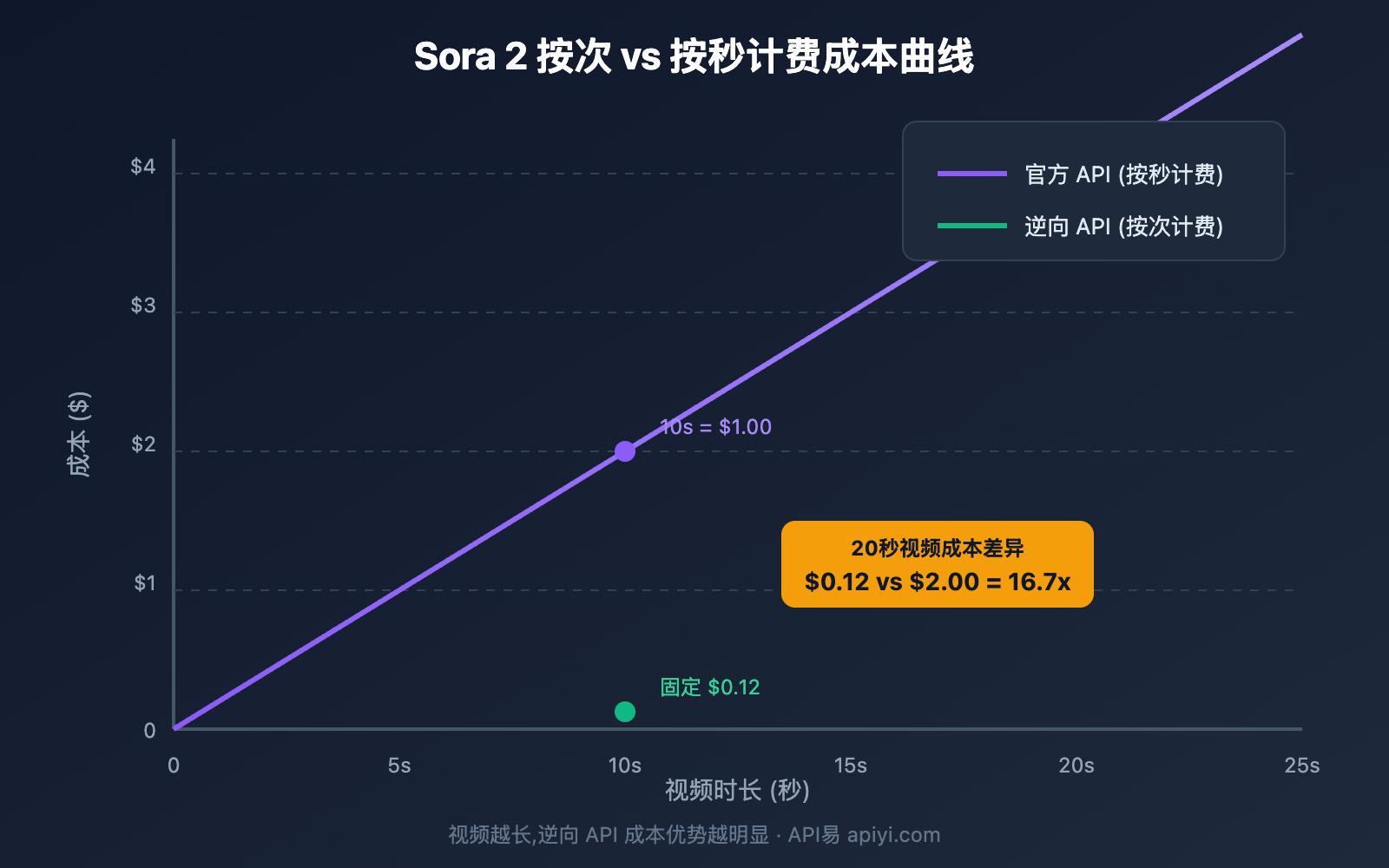 sora-2-reverse-vs-official-api-comparison 图示