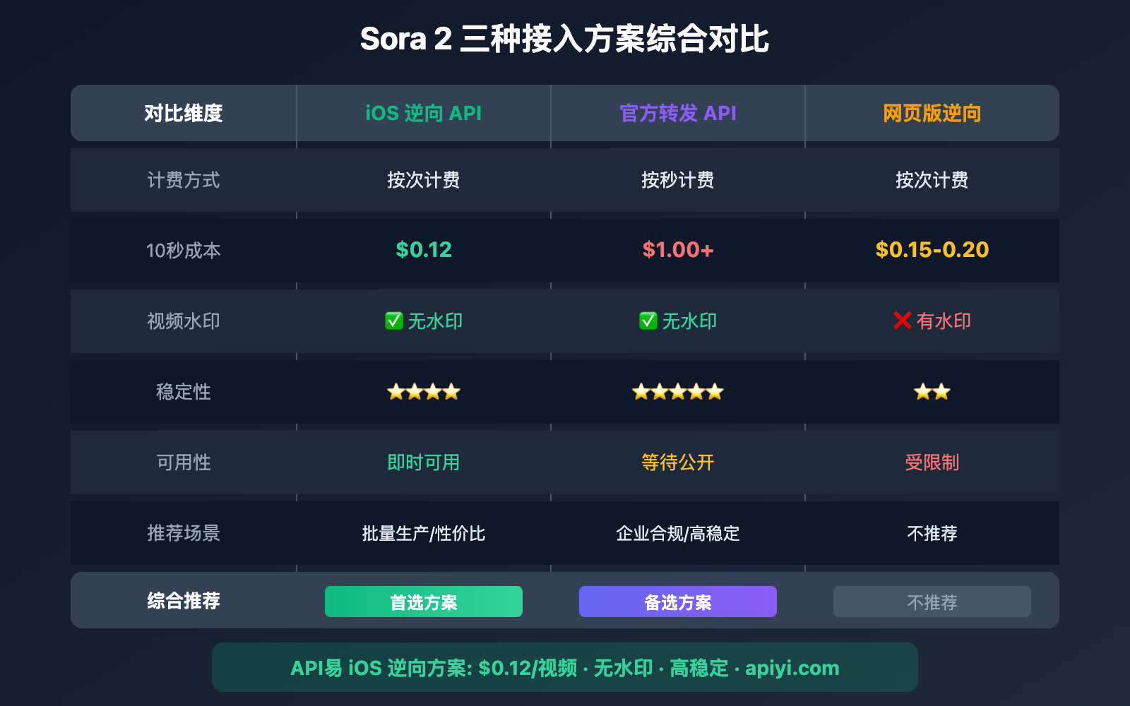 sora-2-reverse-vs-official-api-comparison 图示