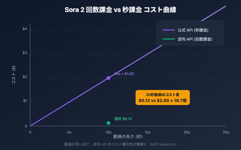 sora 2 reverse vs official api comparison ja image 0 图示