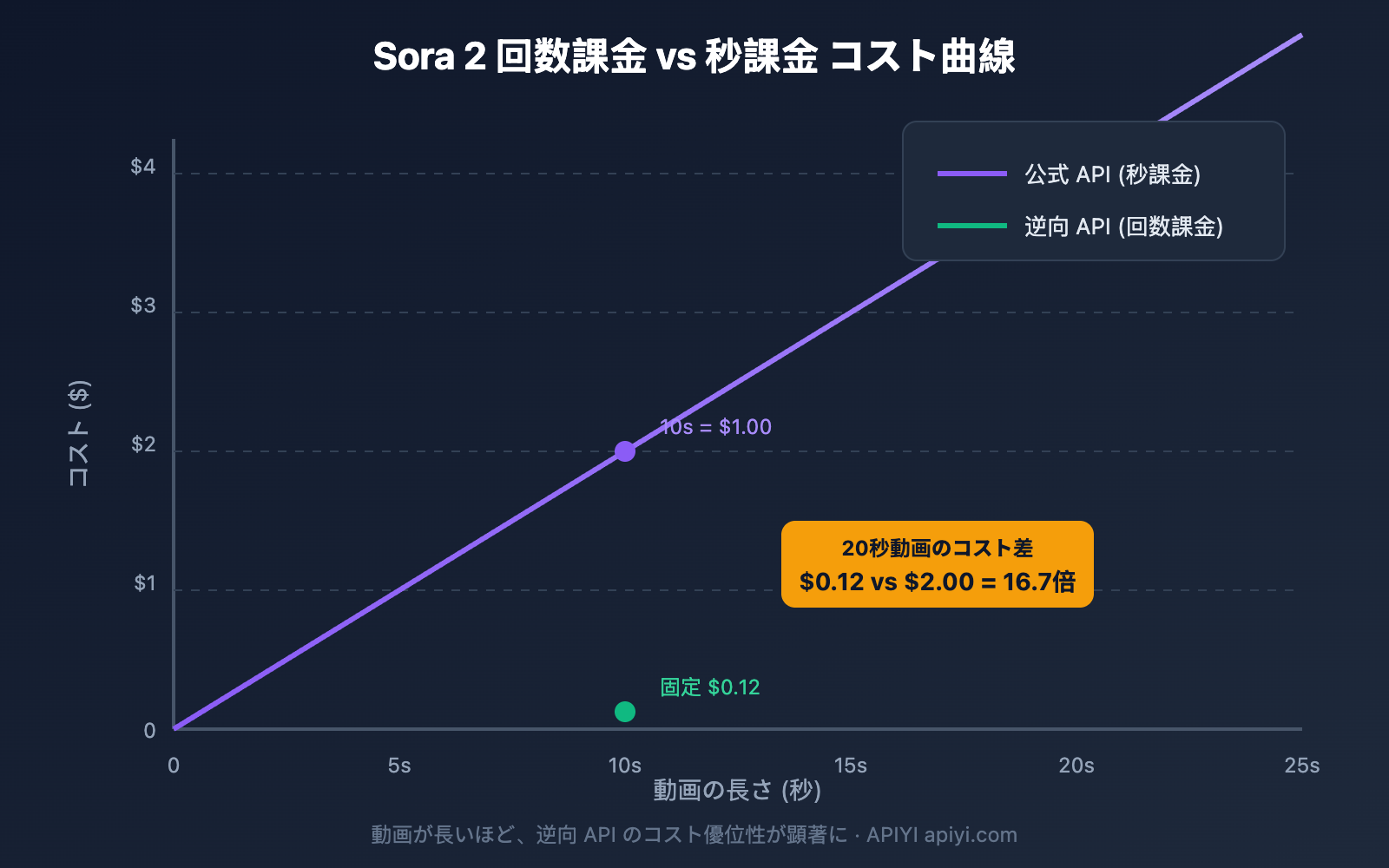 sora-2-reverse-vs-official-api-comparison-ja 图示