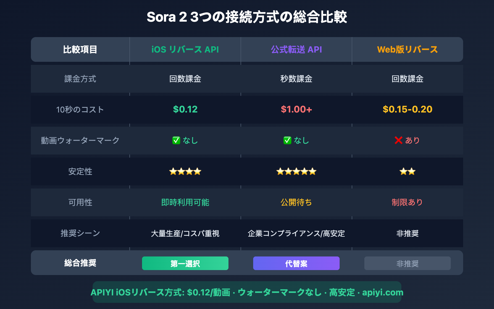 sora-2-reverse-vs-official-api-comparison-ja 图示