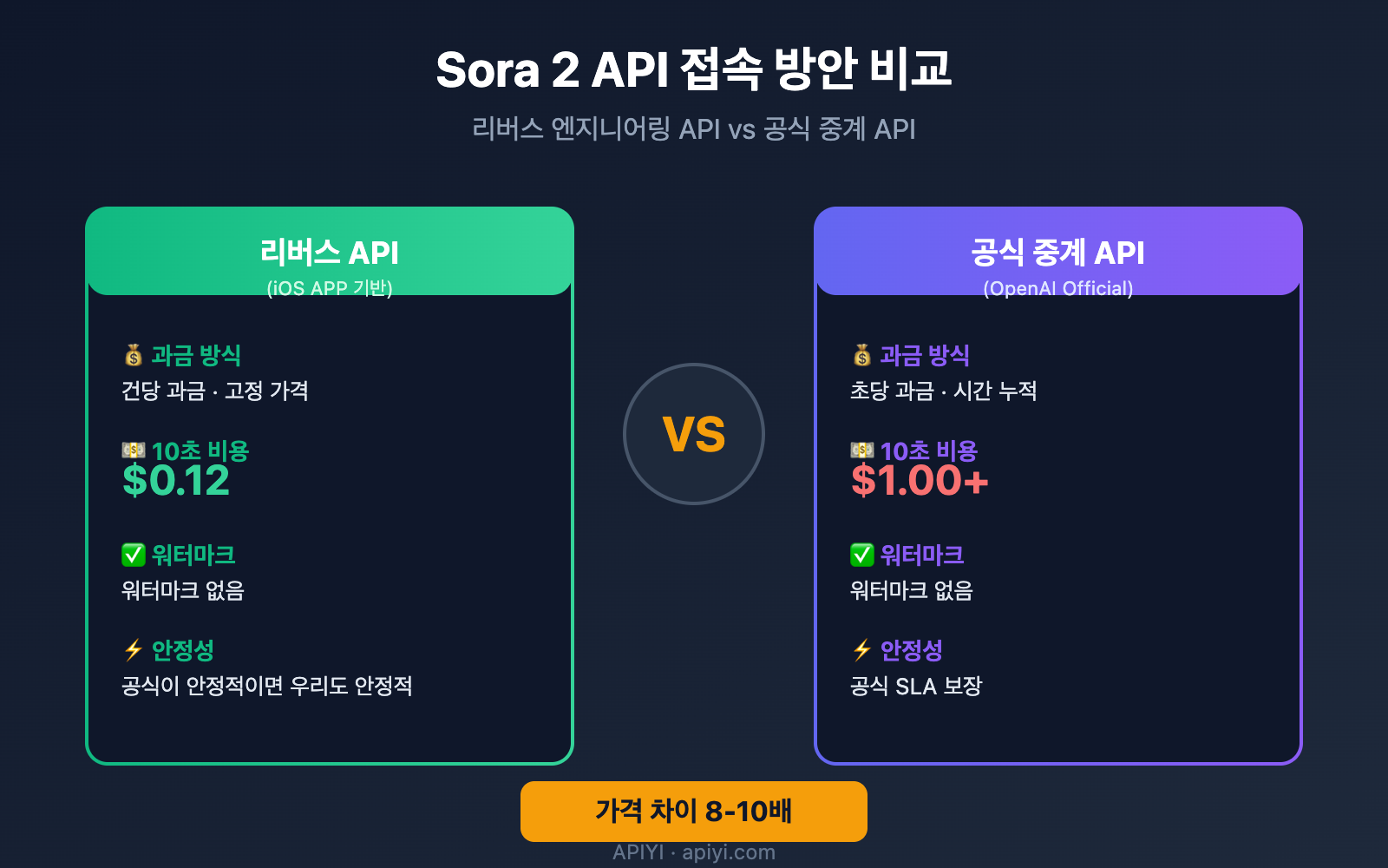 sora-2-reverse-vs-official-api-comparison-ko 图示