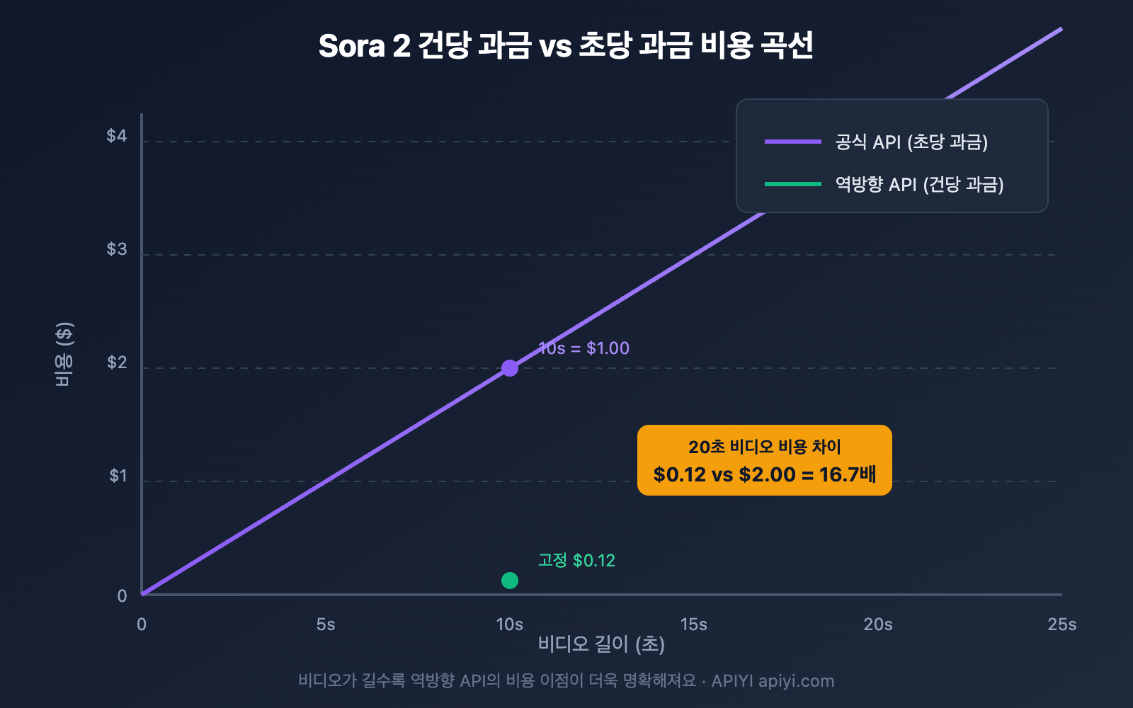 sora-2-reverse-vs-official-api-comparison-ko 图示