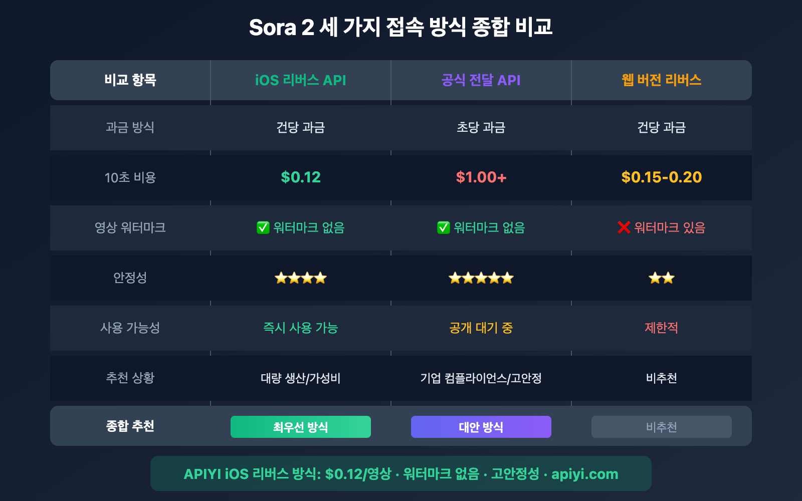 sora-2-reverse-vs-official-api-comparison-ko 图示