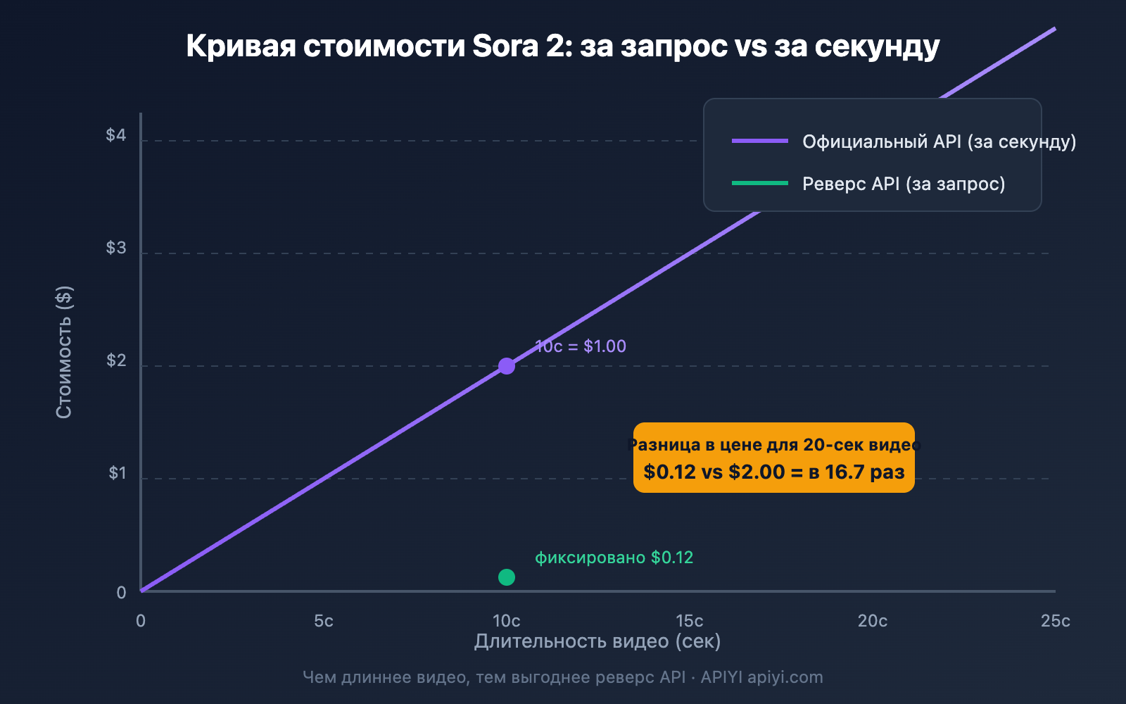 sora-2-reverse-vs-official-api-comparison-ru 图示