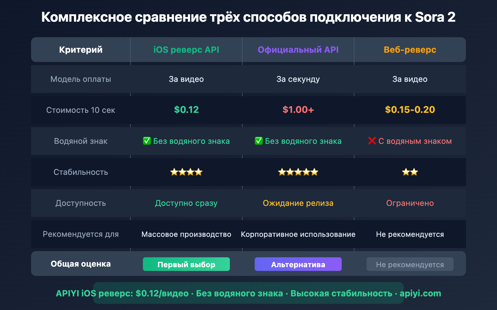 sora-2-reverse-vs-official-api-comparison-ru 图示