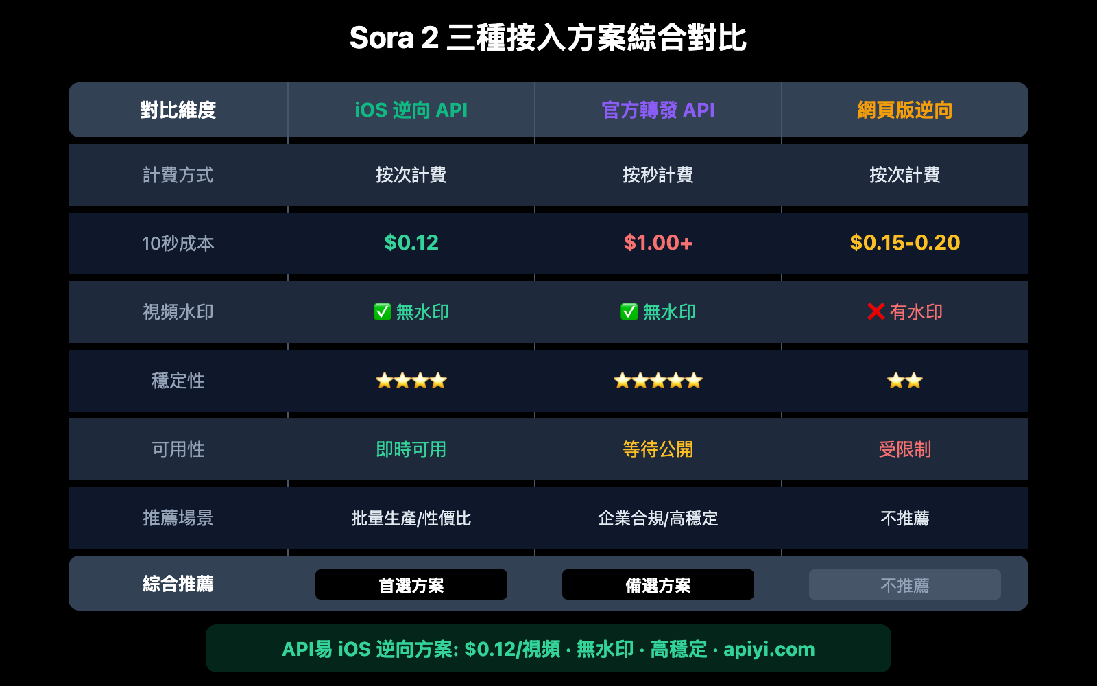 sora-2-reverse-vs-official-api-comparison-zh-hant 图示