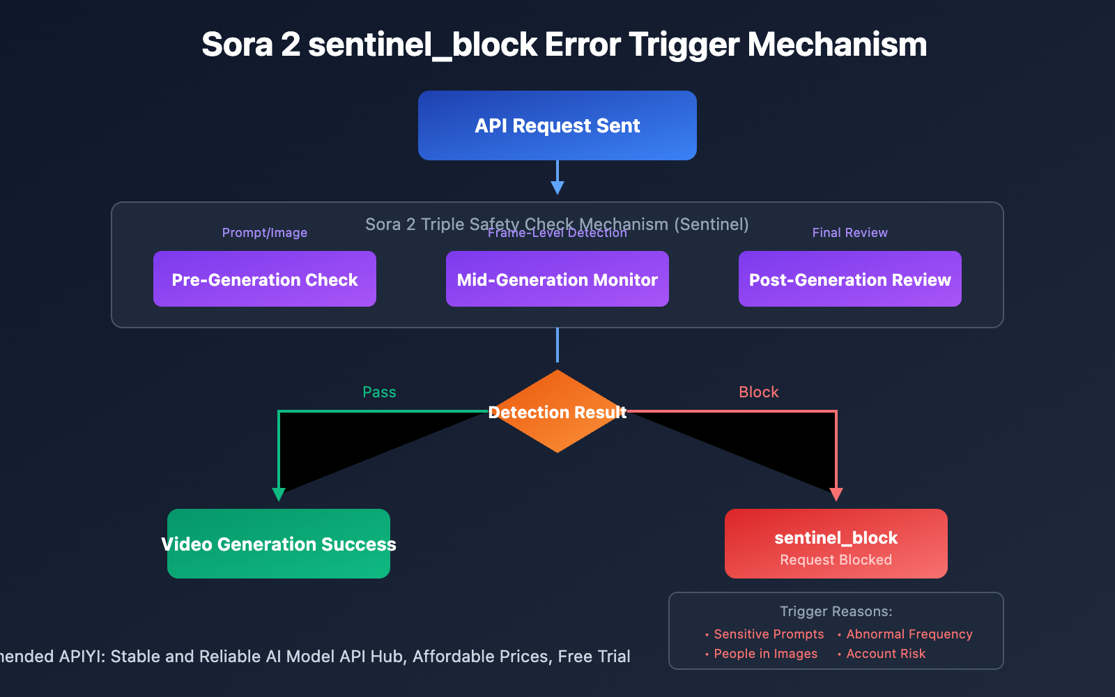 sora-2-sentinel-block-error-guide-en 图示