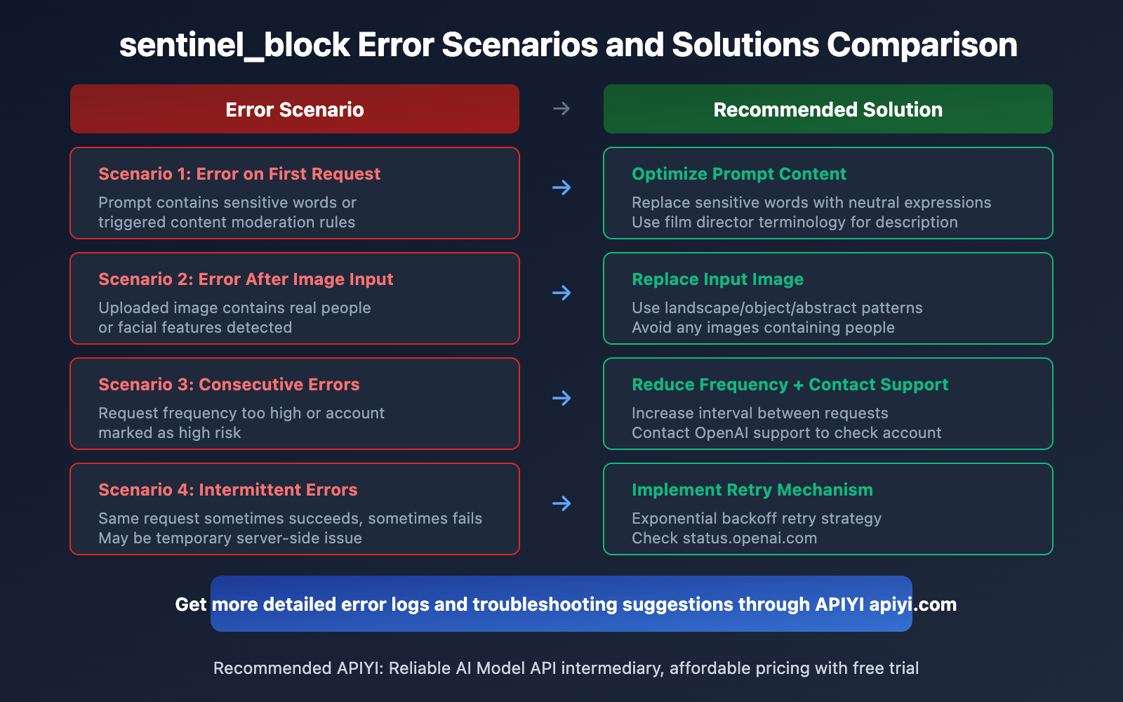 sora-2-sentinel-block-error-guide-en 图示