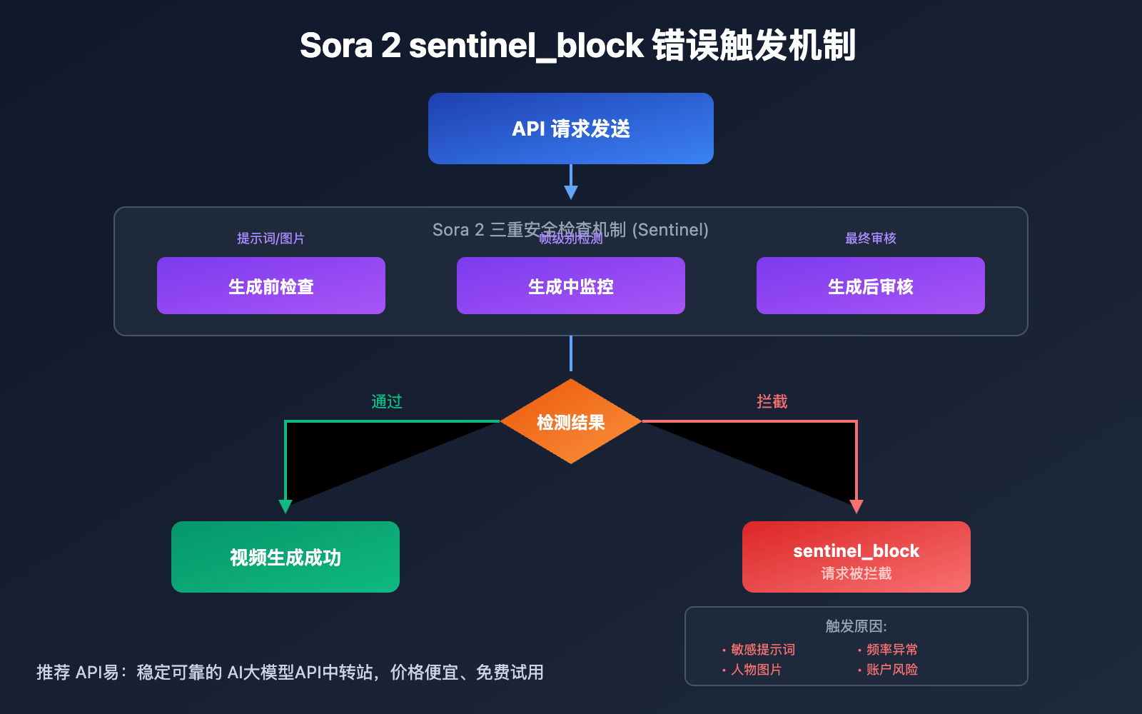 sora-2-sentinel-block-error-guide 图示