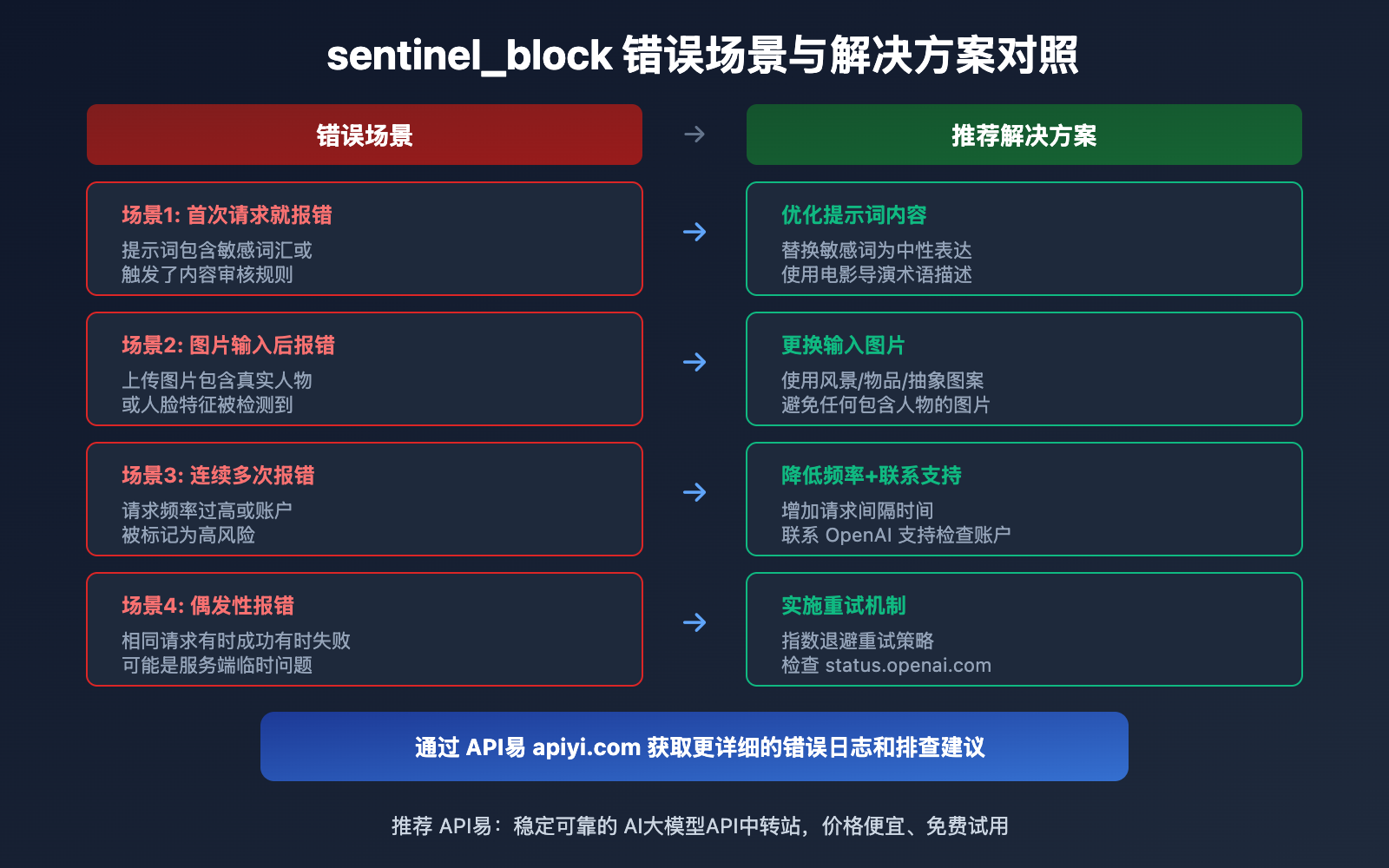 sora-2-sentinel-block-error-guide 图示