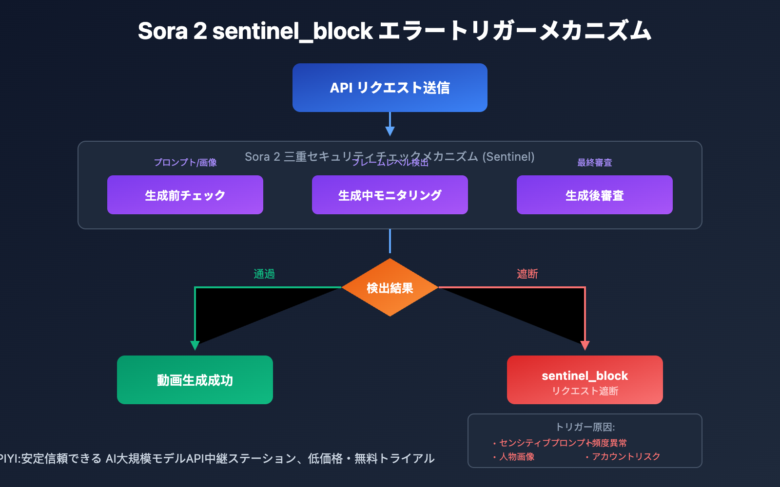 sora-2-sentinel-block-error-guide-ja 图示