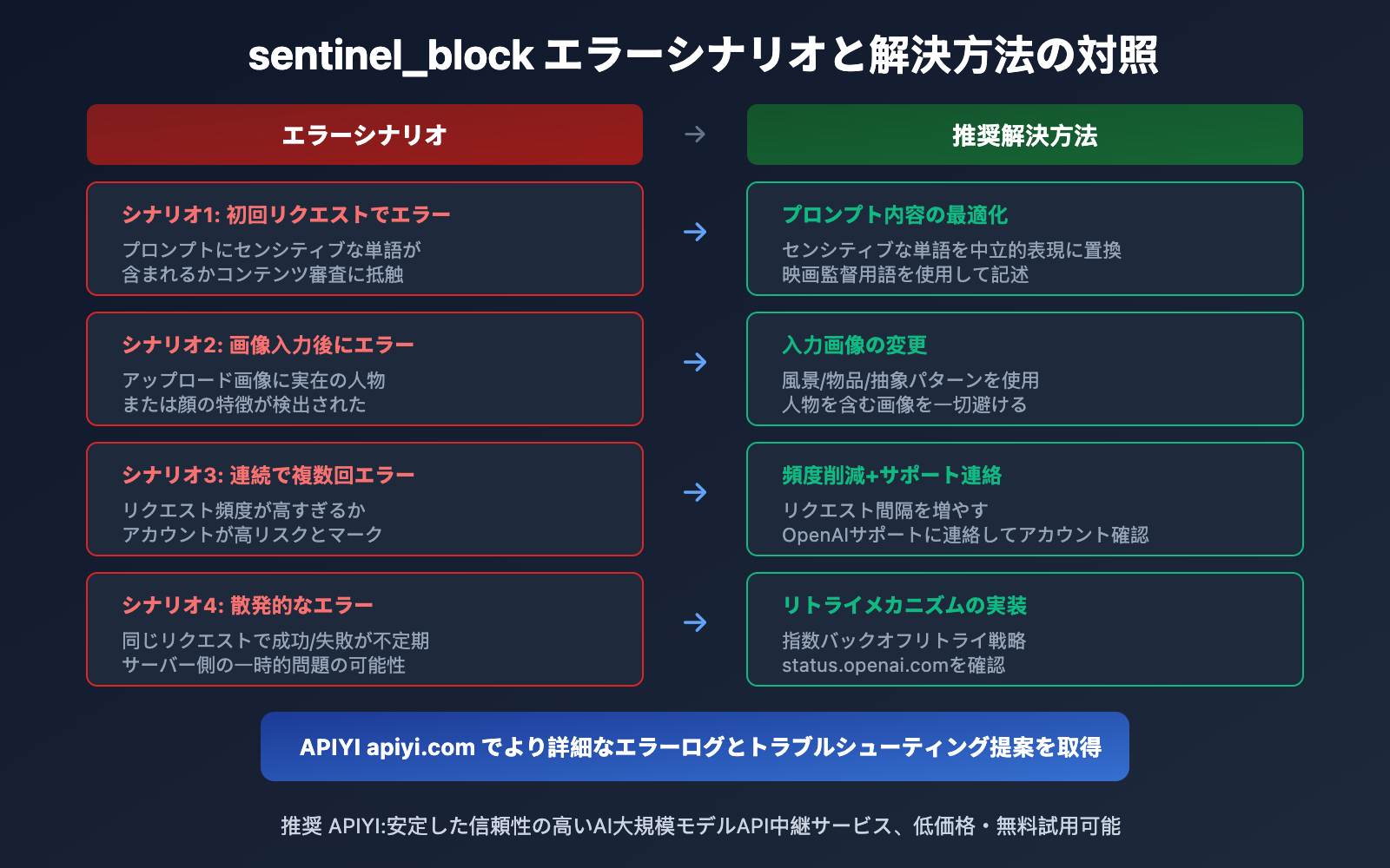 sora-2-sentinel-block-error-guide-ja 图示