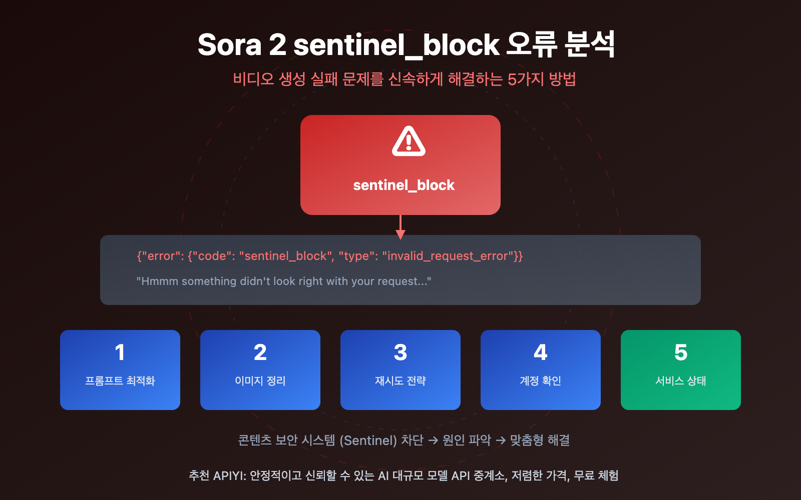 sora-2-sentinel-block-error-guide-ko 图示