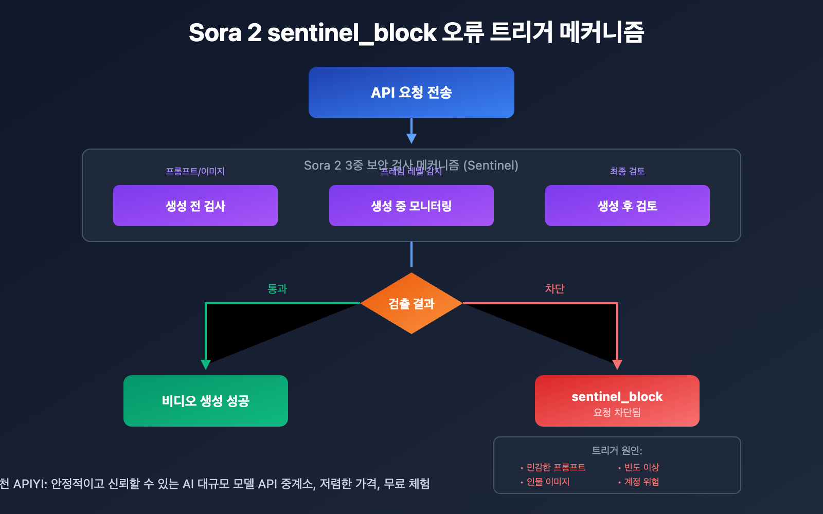 sora-2-sentinel-block-error-guide-ko 图示