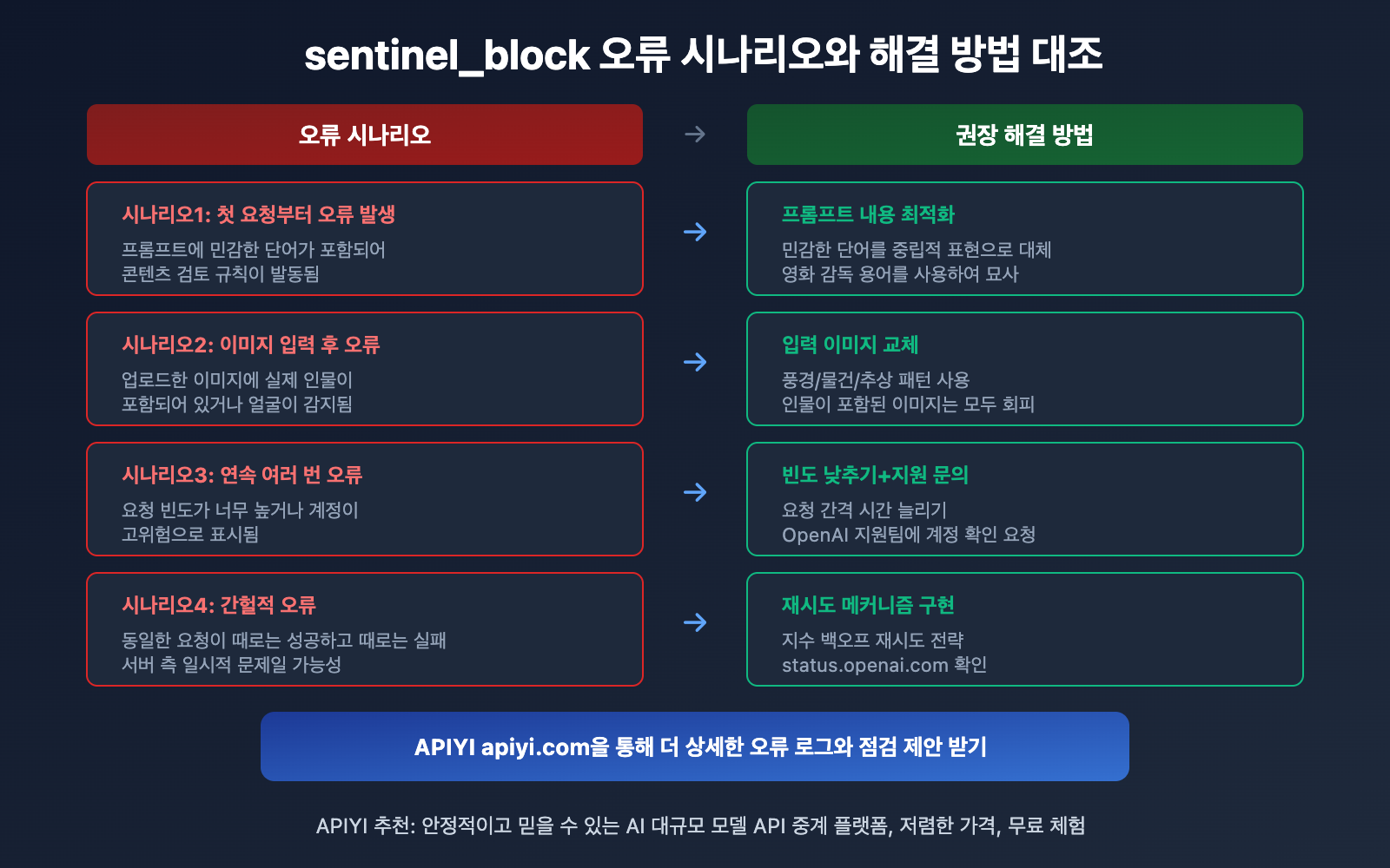 sora-2-sentinel-block-error-guide-ko 图示