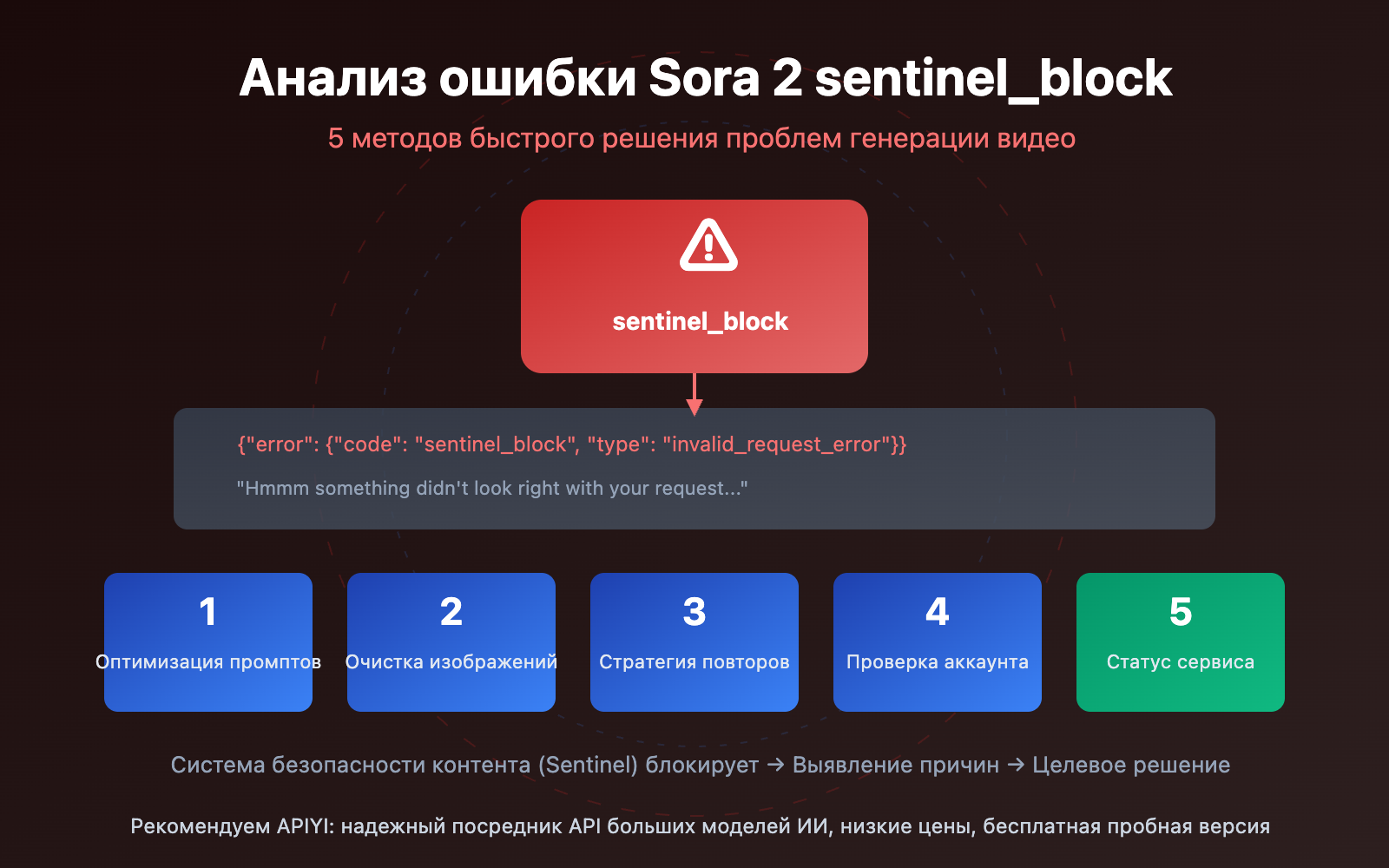 sora-2-sentinel-block-error-guide-ru 图示