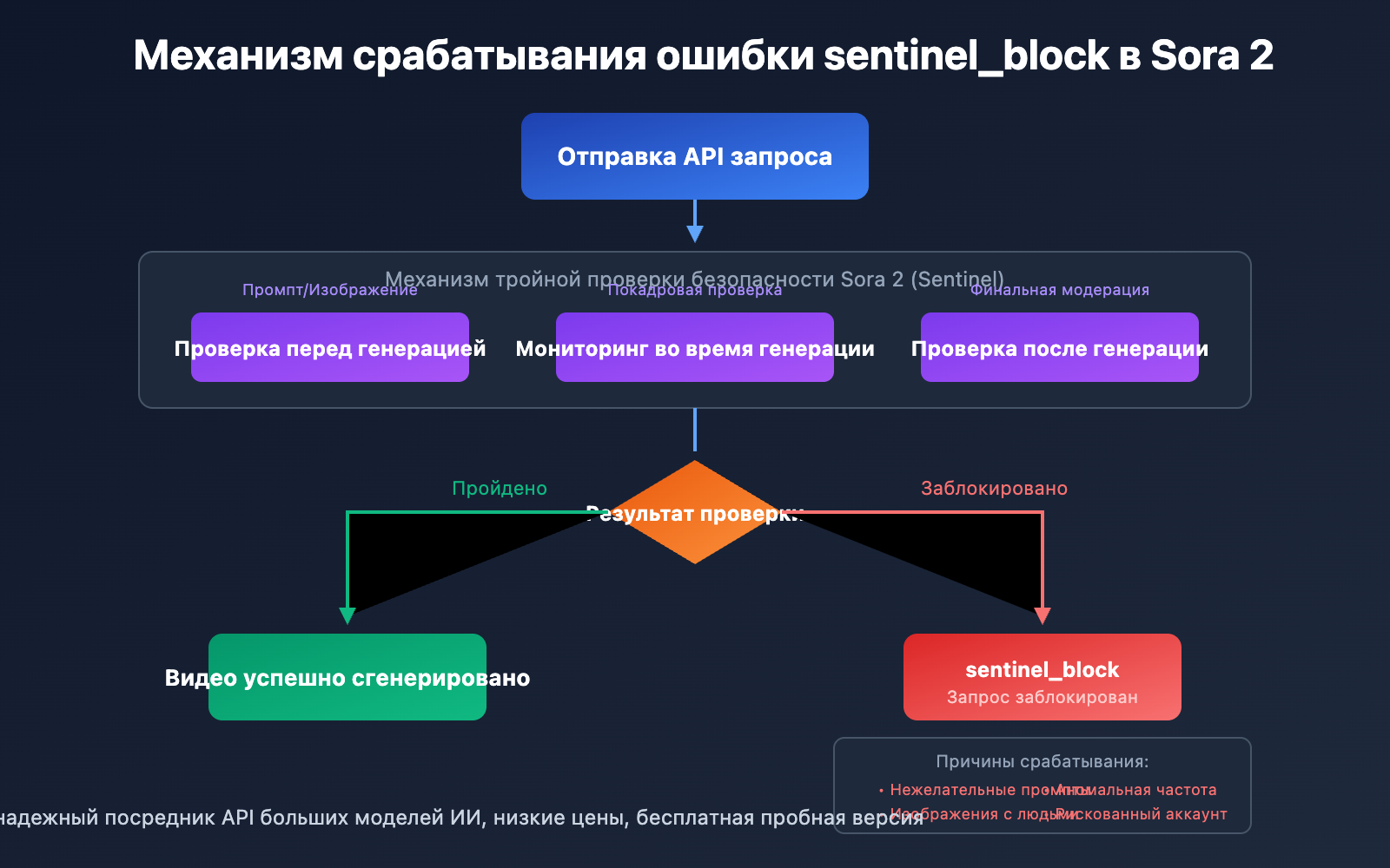 sora-2-sentinel-block-error-guide-ru 图示