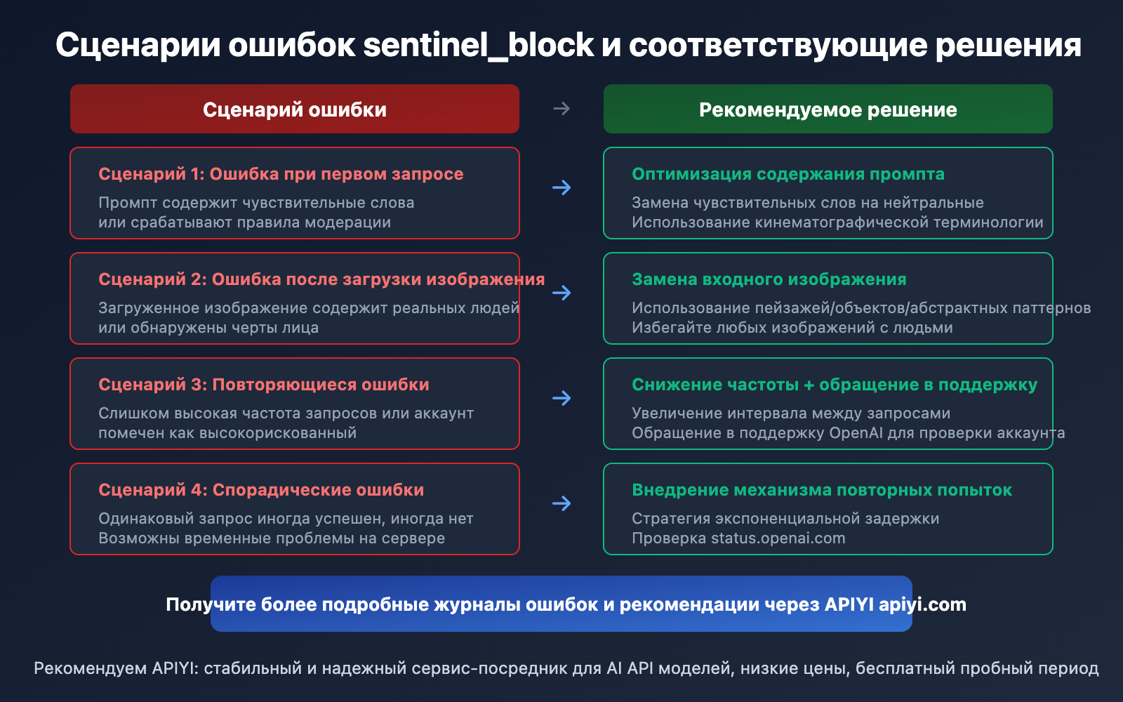 sora-2-sentinel-block-error-guide-ru 图示