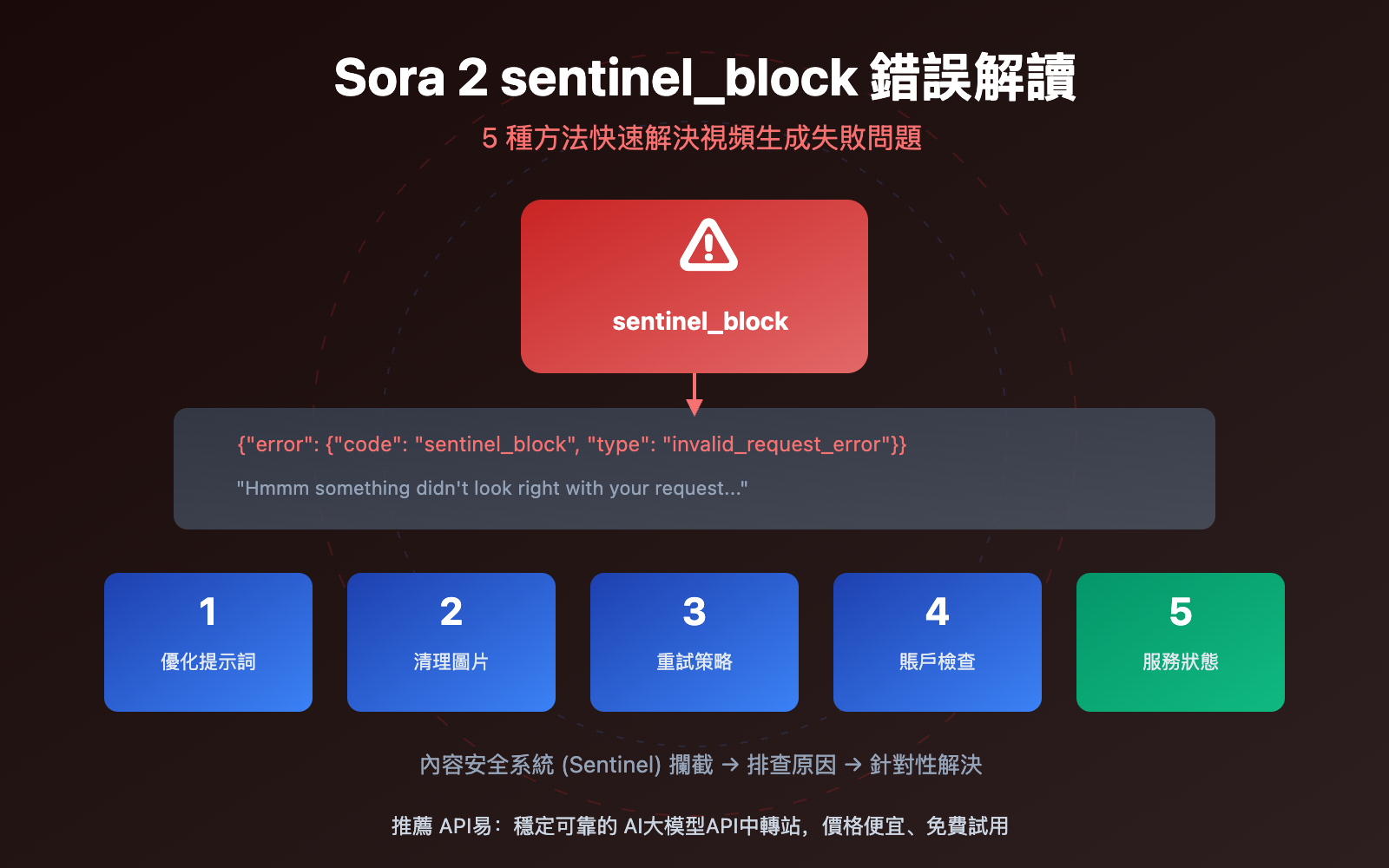 sora-2-sentinel-block-error-guide-zh-hant 图示