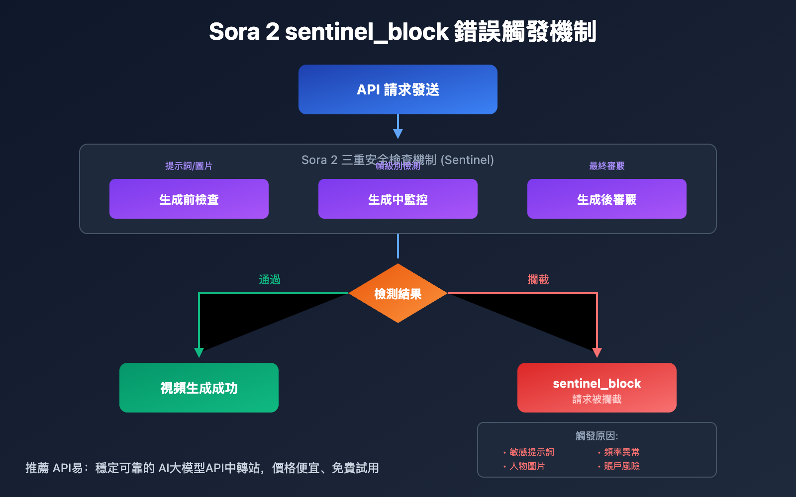 sora-2-sentinel-block-error-guide-zh-hant 图示