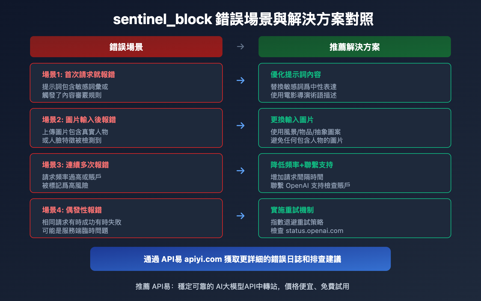 sora-2-sentinel-block-error-guide-zh-hant 图示