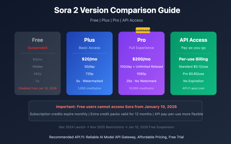 sora 2 versions credits pricing guide en image 0 图示