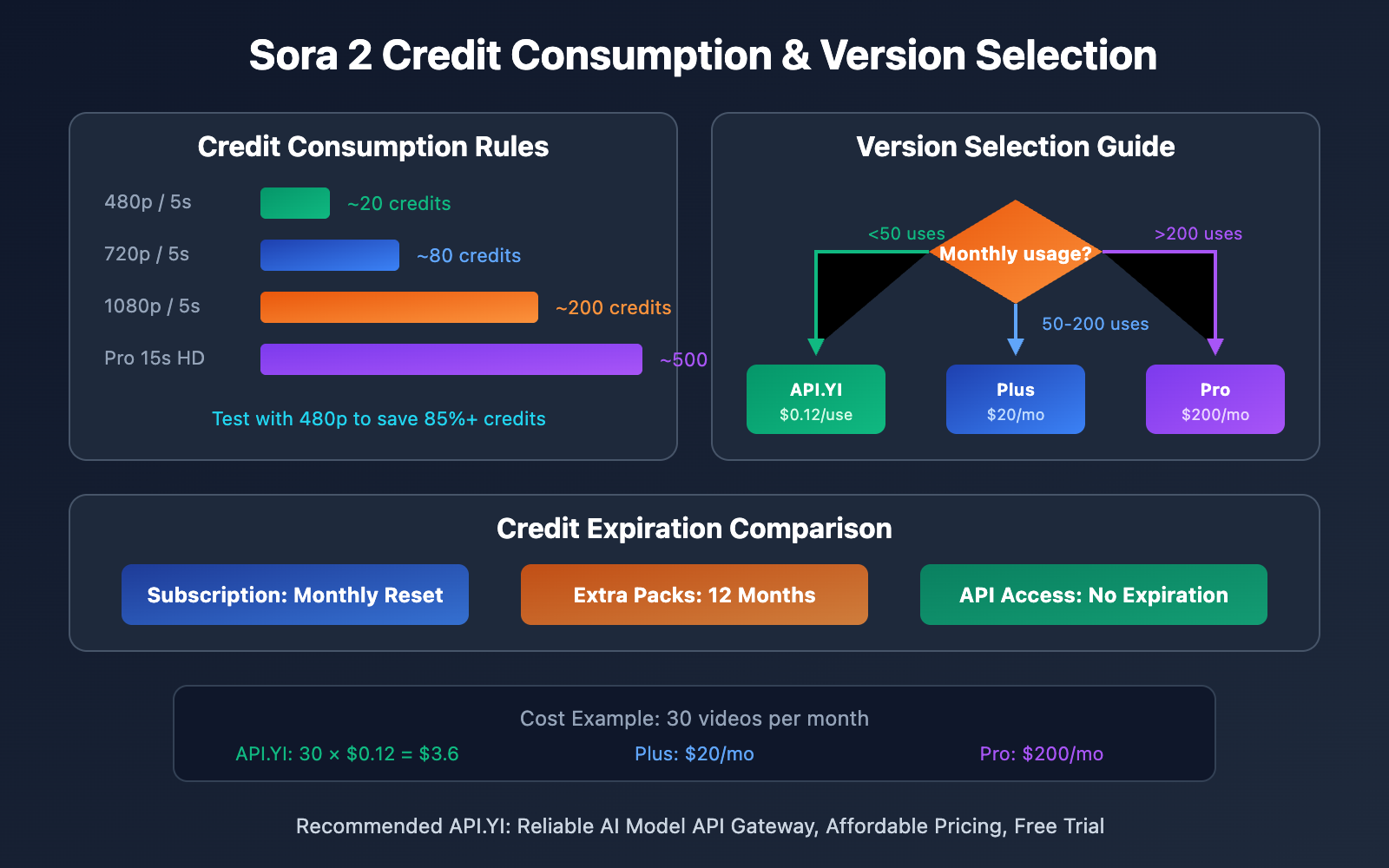 sora-2-versions-credits-pricing-guide-en 图示