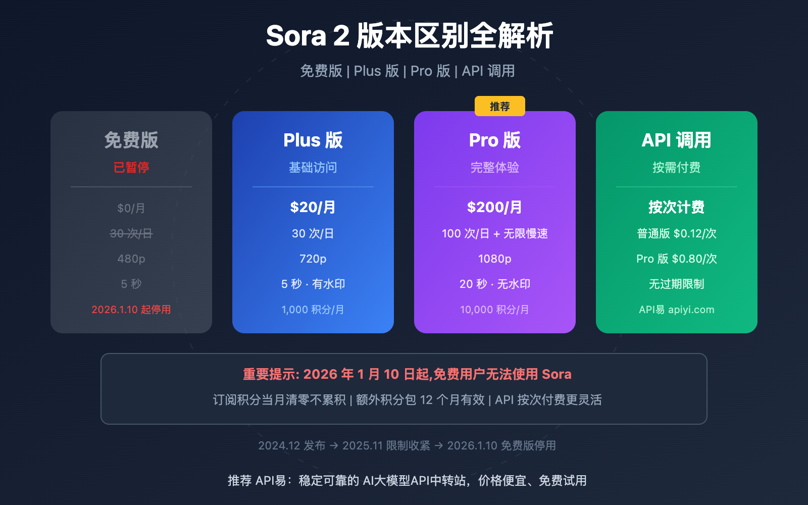 sora-2-versions-credits-pricing-guide 图示