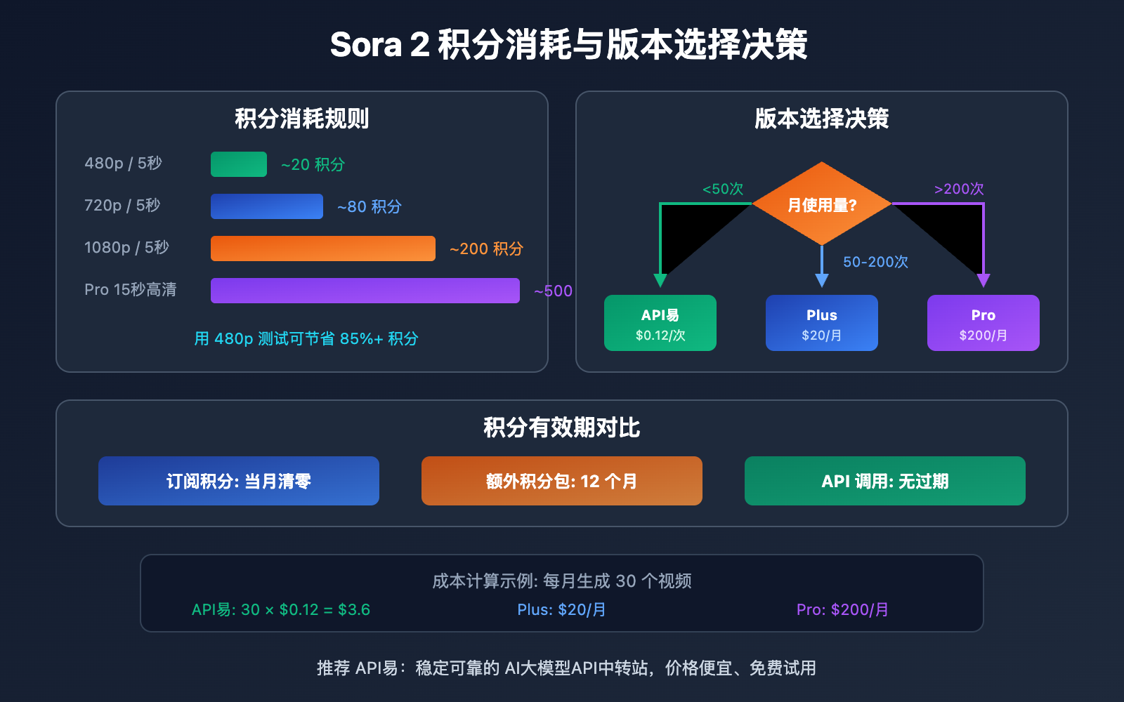 sora-2-versions-credits-pricing-guide 图示