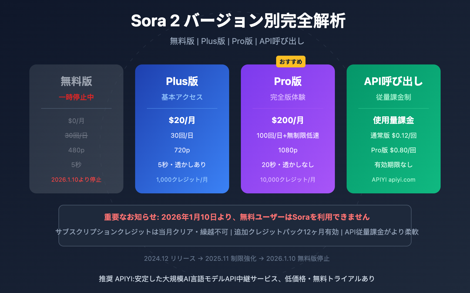 sora-2-versions-credits-pricing-guide-ja 图示