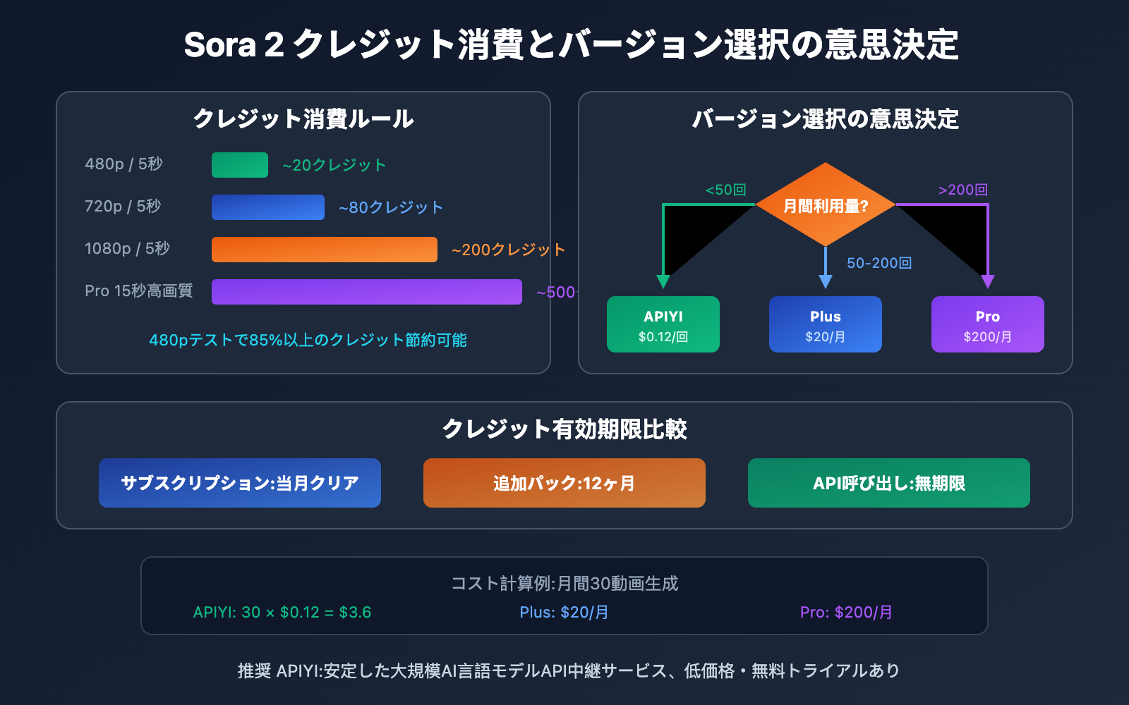 sora-2-versions-credits-pricing-guide-ja 图示