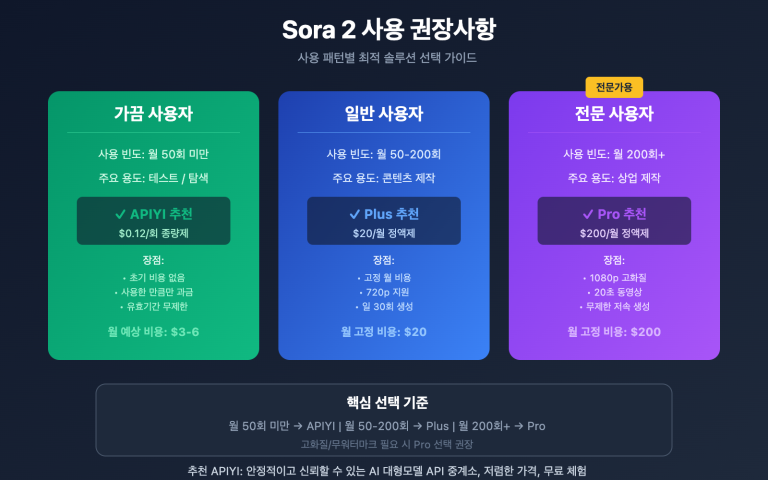 sora 2 versions credits pricing guide ko image 0 图示