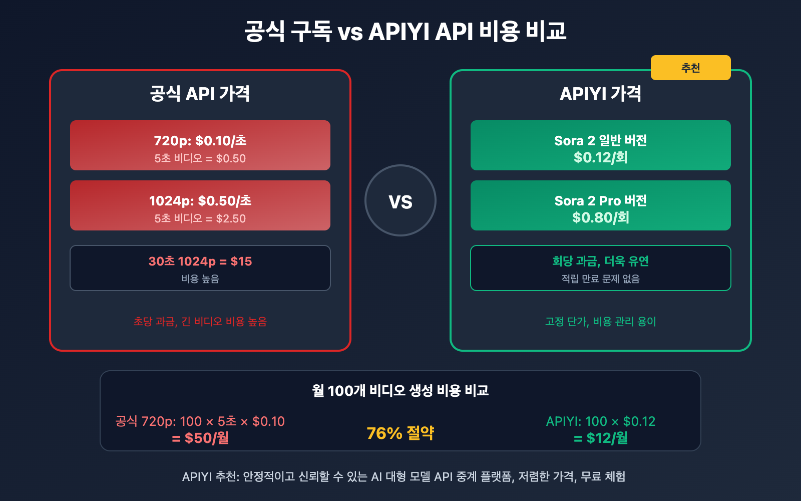 sora-2-versions-credits-pricing-guide-ko 图示