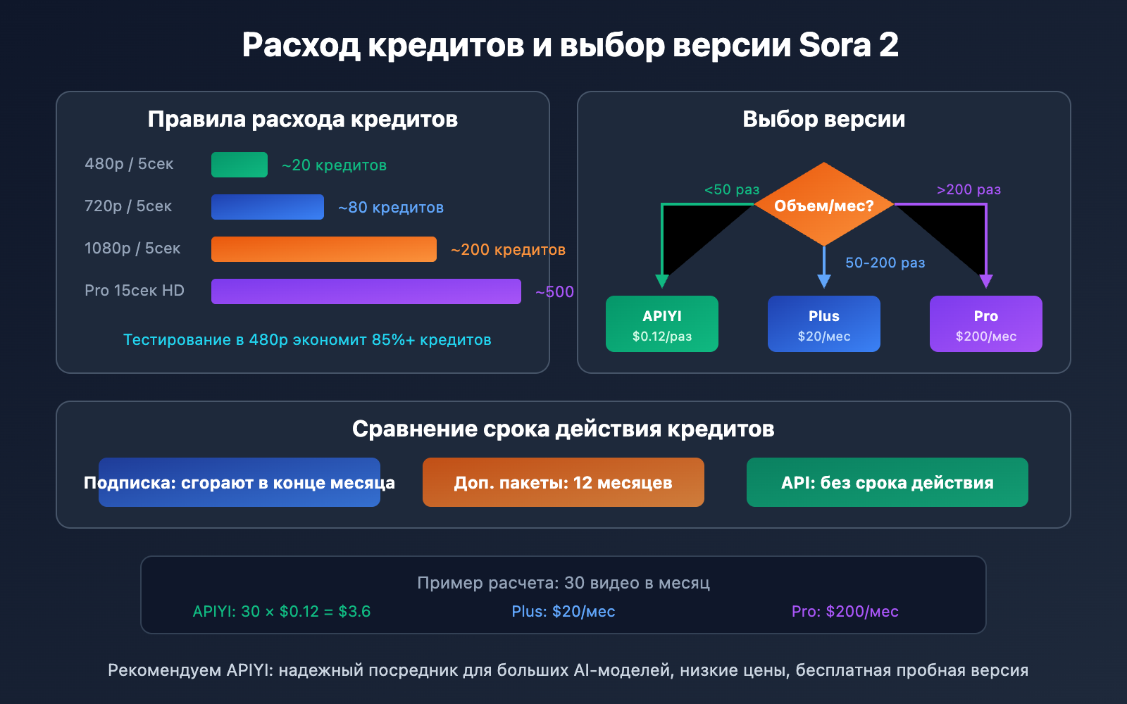 sora-2-versions-credits-pricing-guide-ru 图示